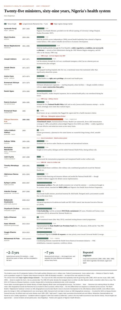 69 Years of Nigeria's Health Ministers