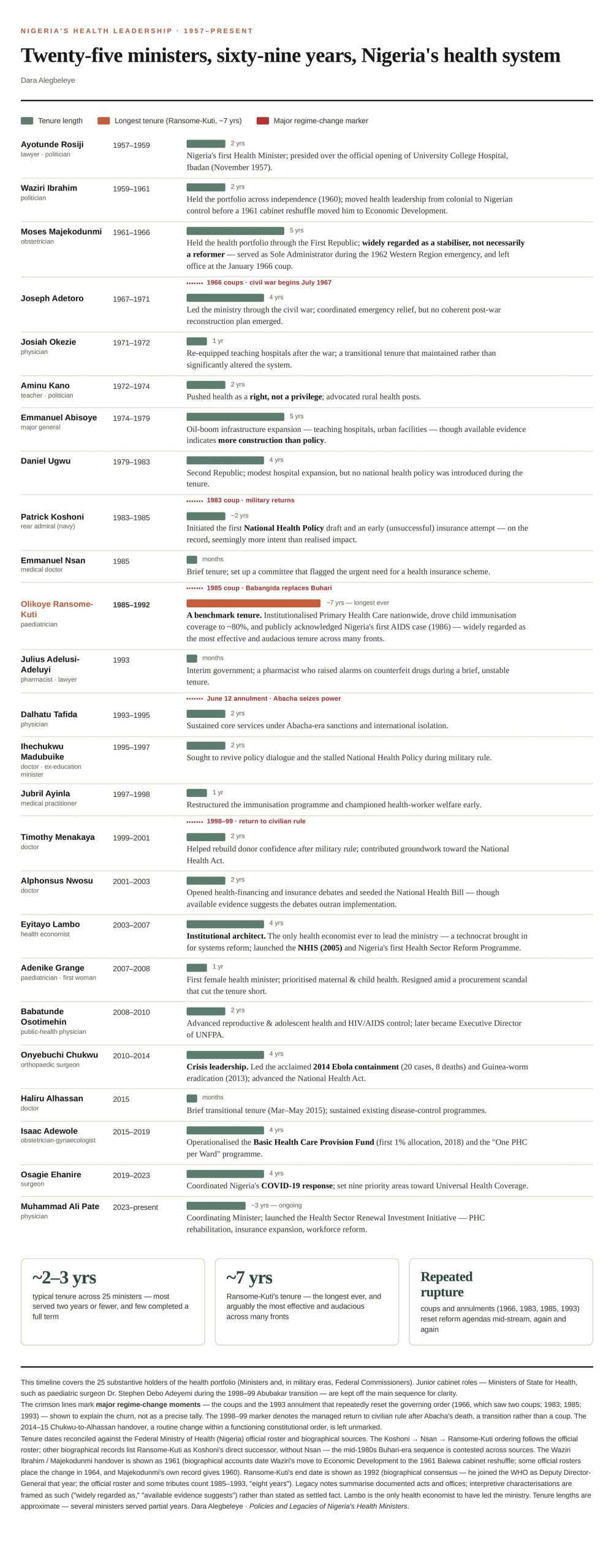 69 Years of Nigeria's Health Ministers