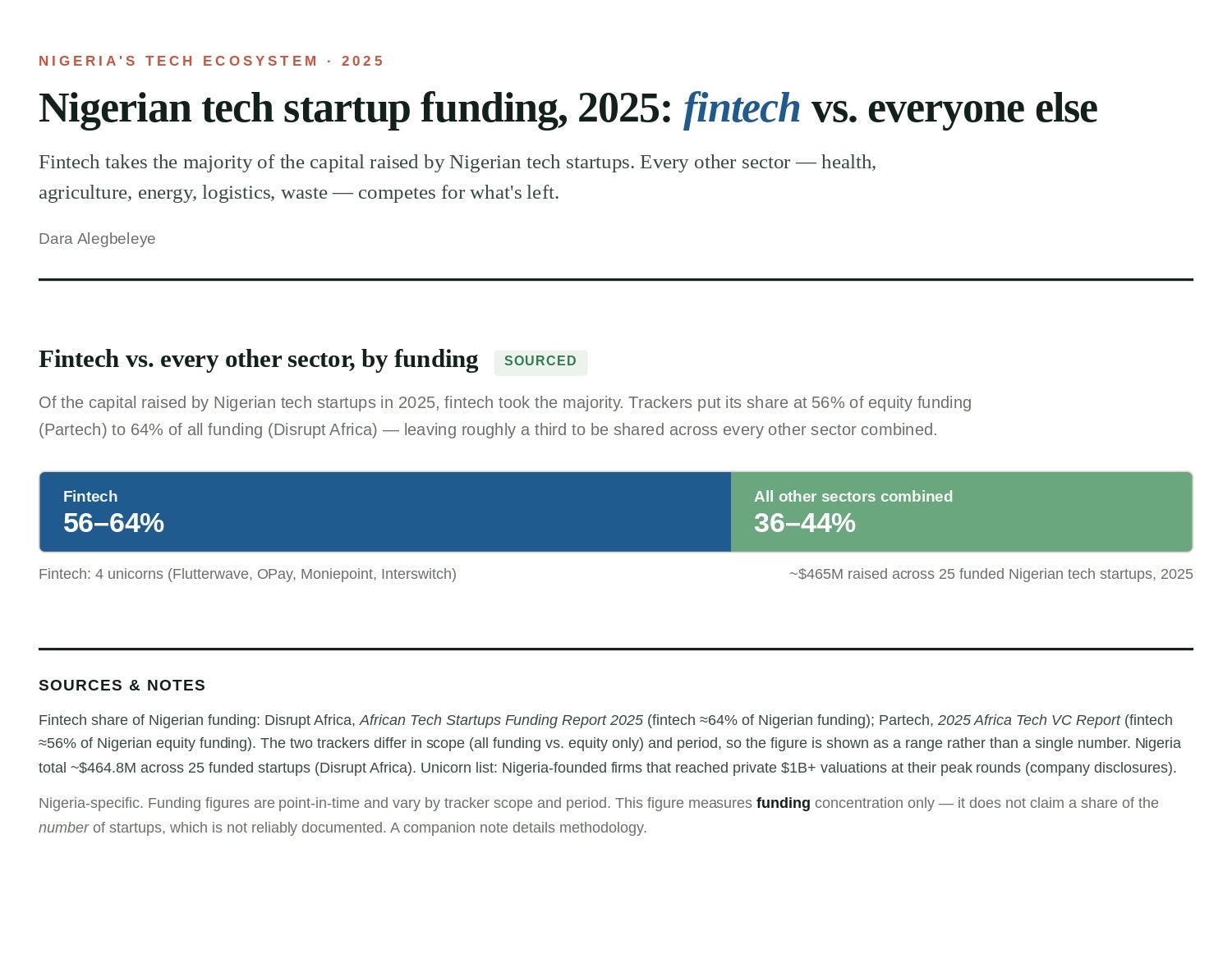 Nigerian tech startup funding, 2025: fintech vs. everyone else
