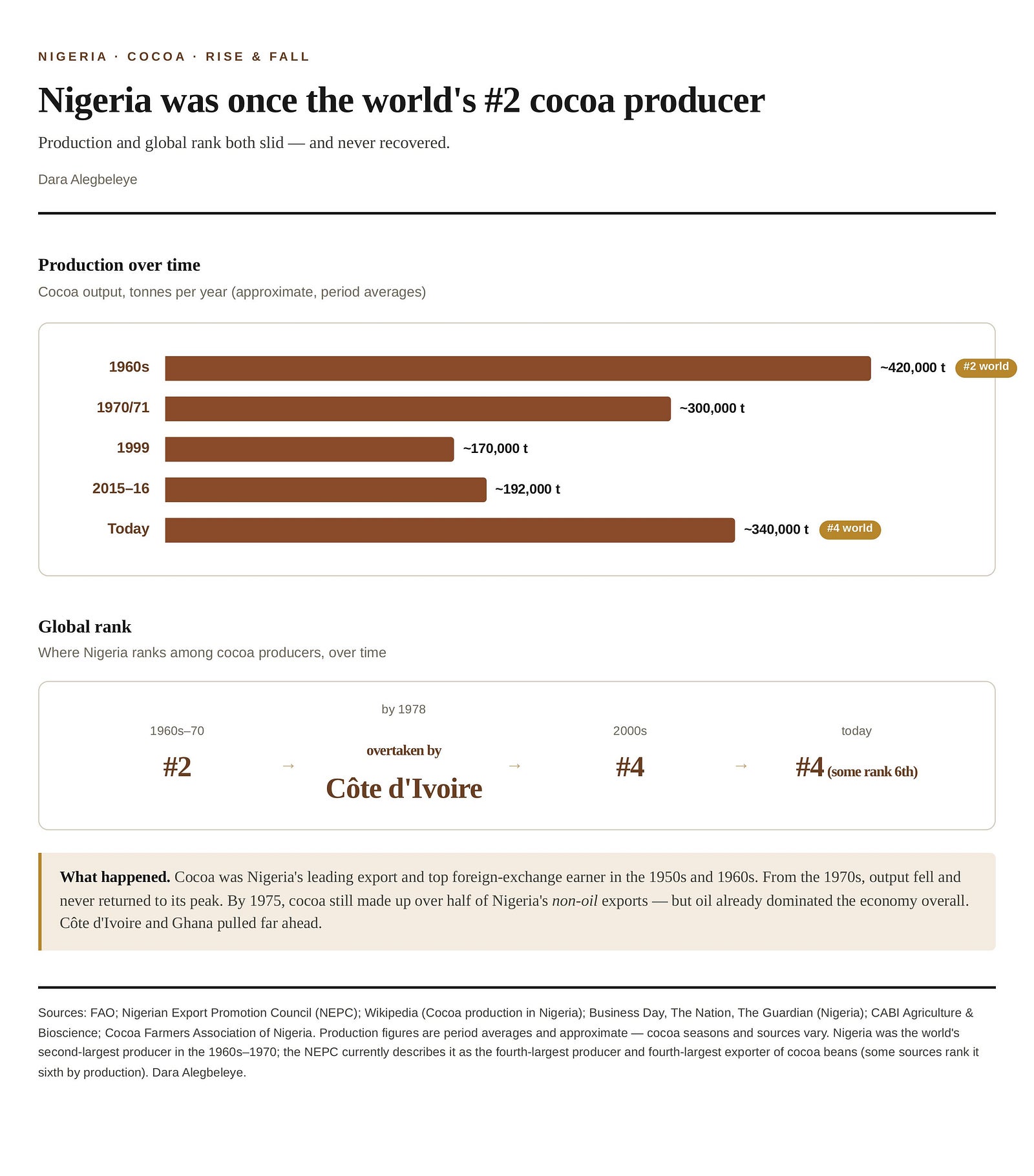 The Cocoa Giant Nigeria Used to Be