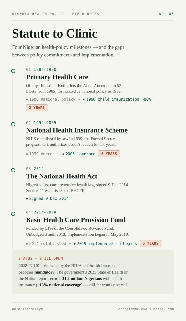 Tracking the years between Nigeria's health laws and the care they promised