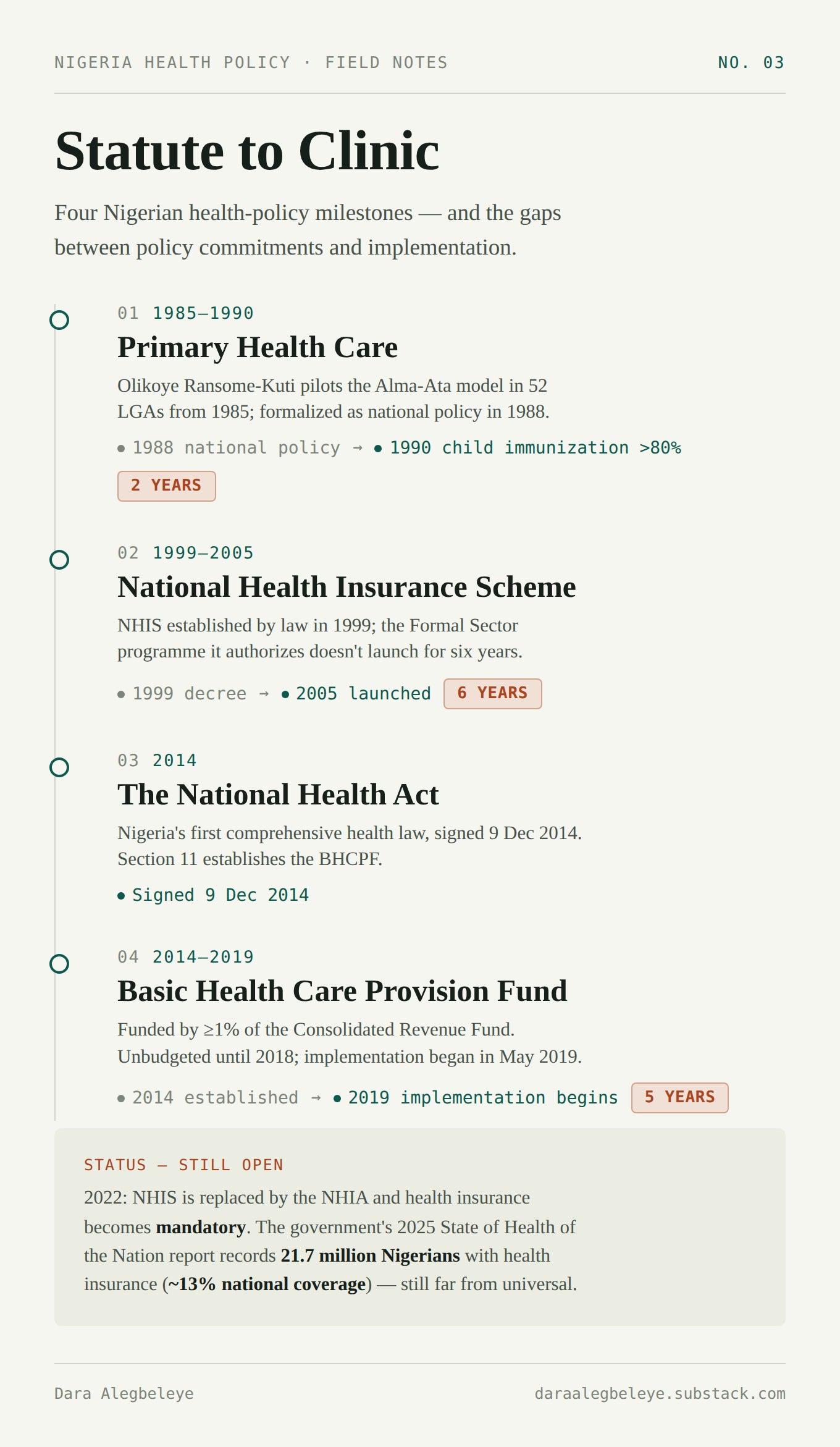 Tracking the years between Nigeria's health laws and the care they promised